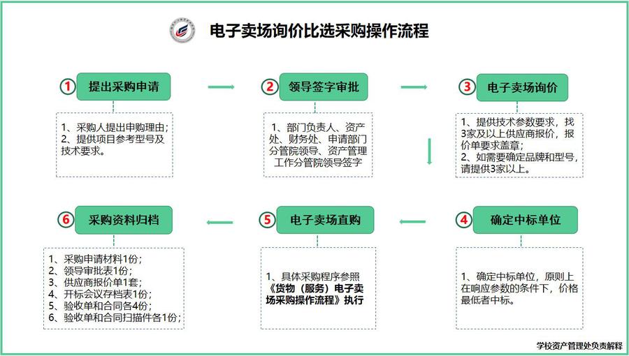 电子卖场询价比选采购操作流程