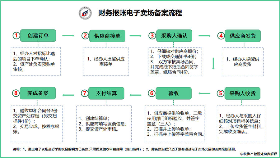 财务报账电子卖场备案流程